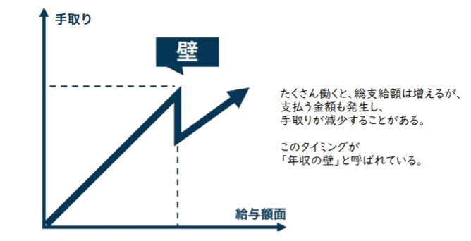 年収の壁